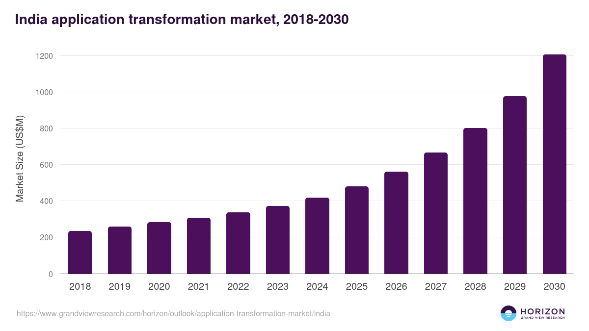 India application transformation market, 2018-2030 (US$M)