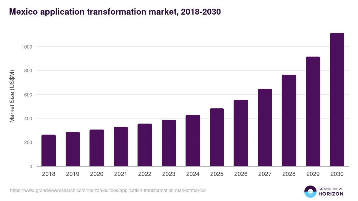 Mexico application transformation market, 2018-2030 (US$M)