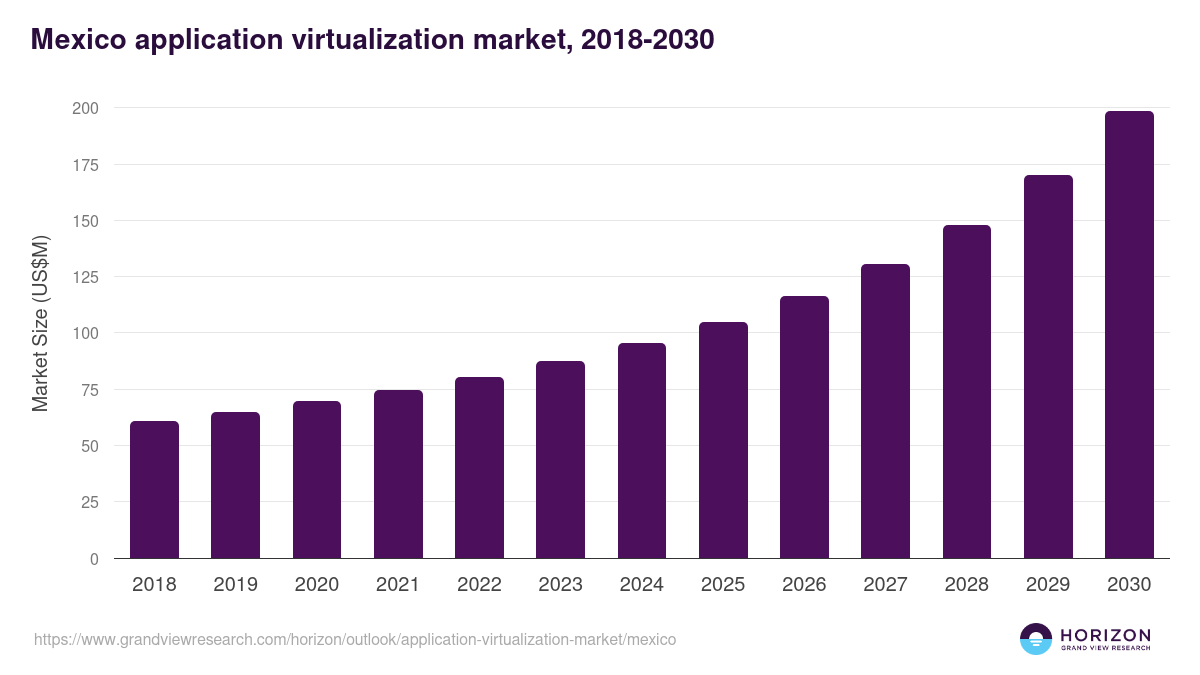 Mexico application virtualization market, 2018-2030 (US$M)