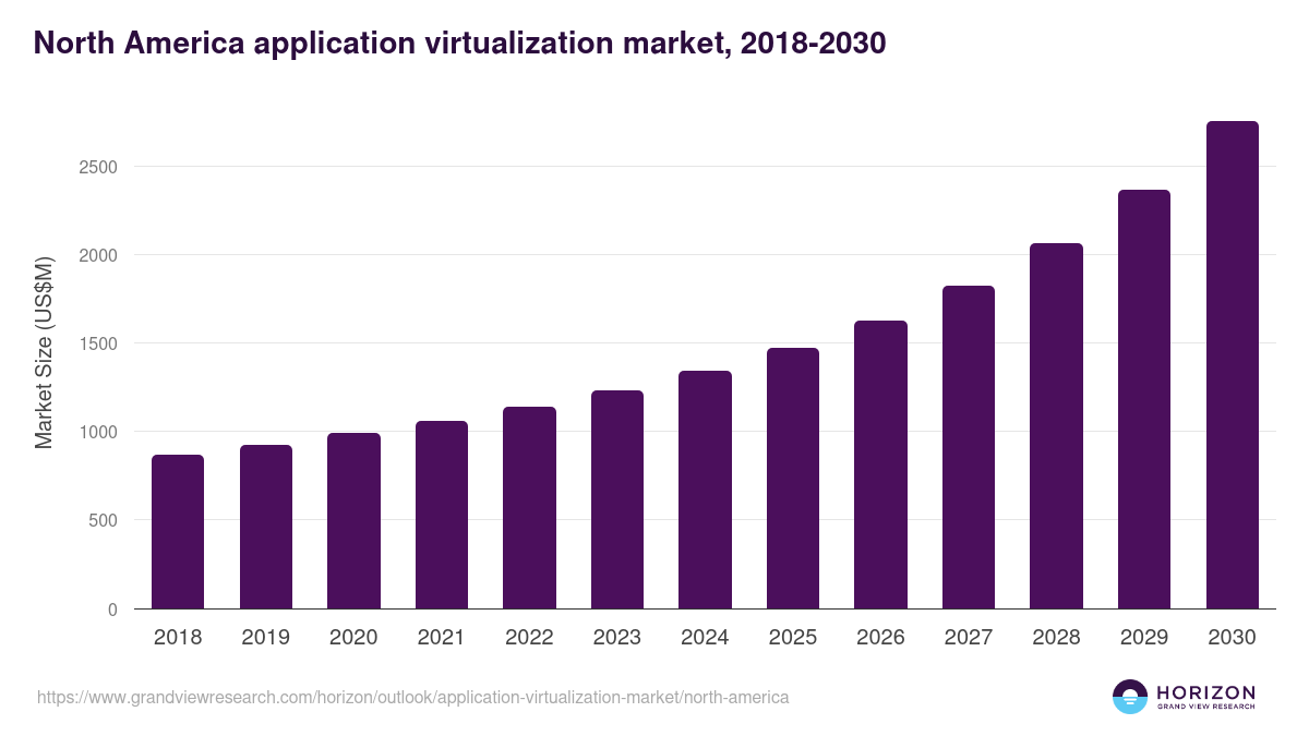 North America application virtualization market, 2018-2030 (US$M)