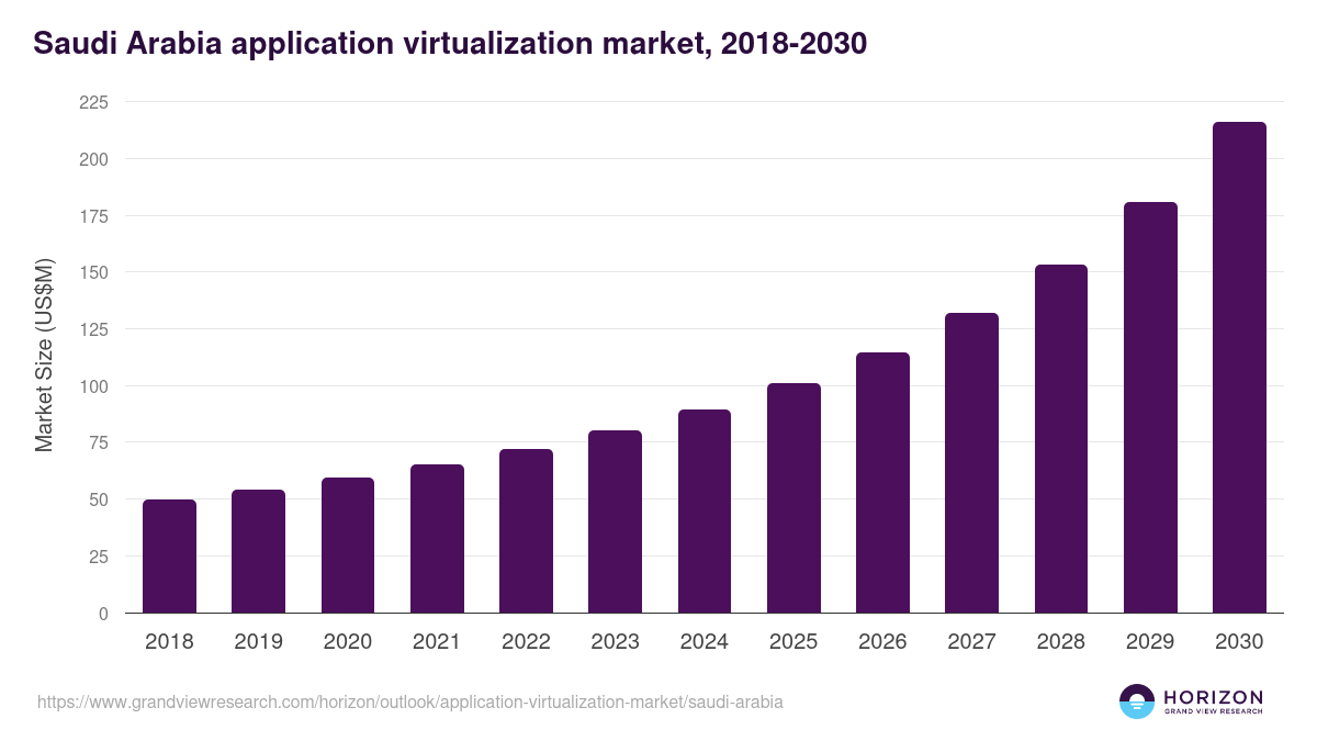 Saudi Arabia application virtualization market, 2018-2030 (US$M)