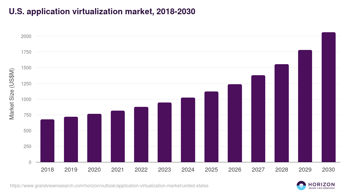 U.S. application virtualization market, 2018-2030 (US$M)