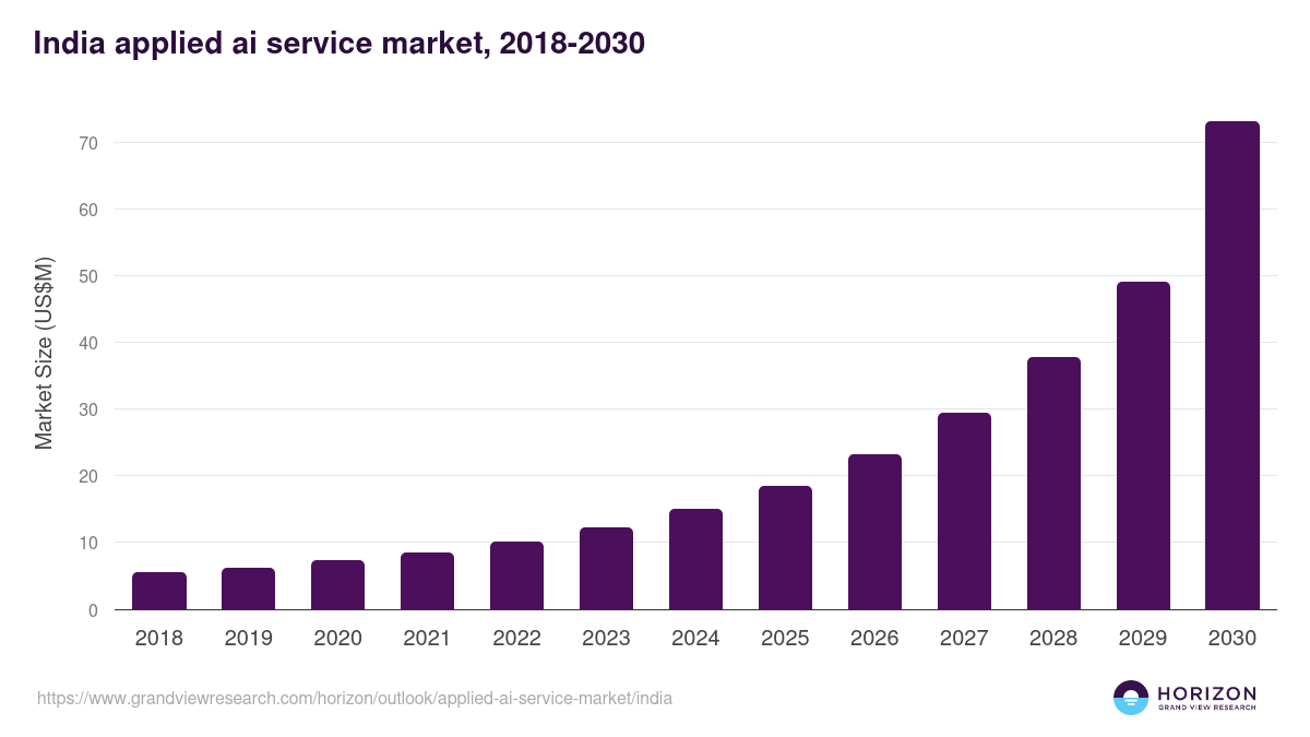 India applied ai service market, 2018-2030 (US$M)