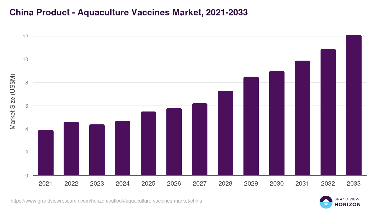 China aquaculture vaccines market, 2021-2033 (US$M)