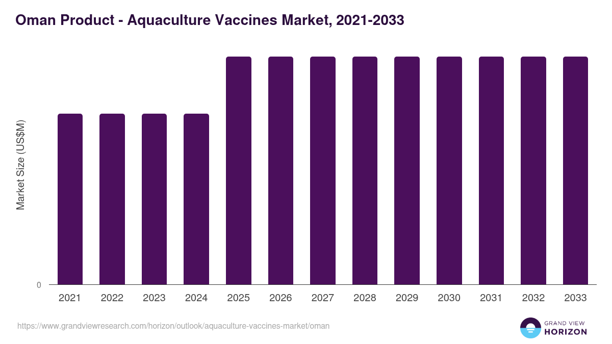 Oman aquaculture vaccines market, 2021-2033 (US$M)