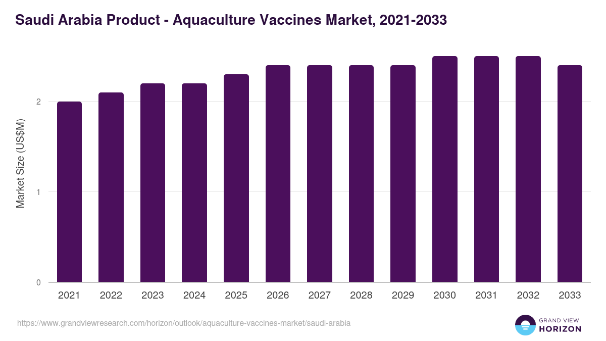 Saudi Arabia aquaculture vaccines market, 2021-2033 (US$M)