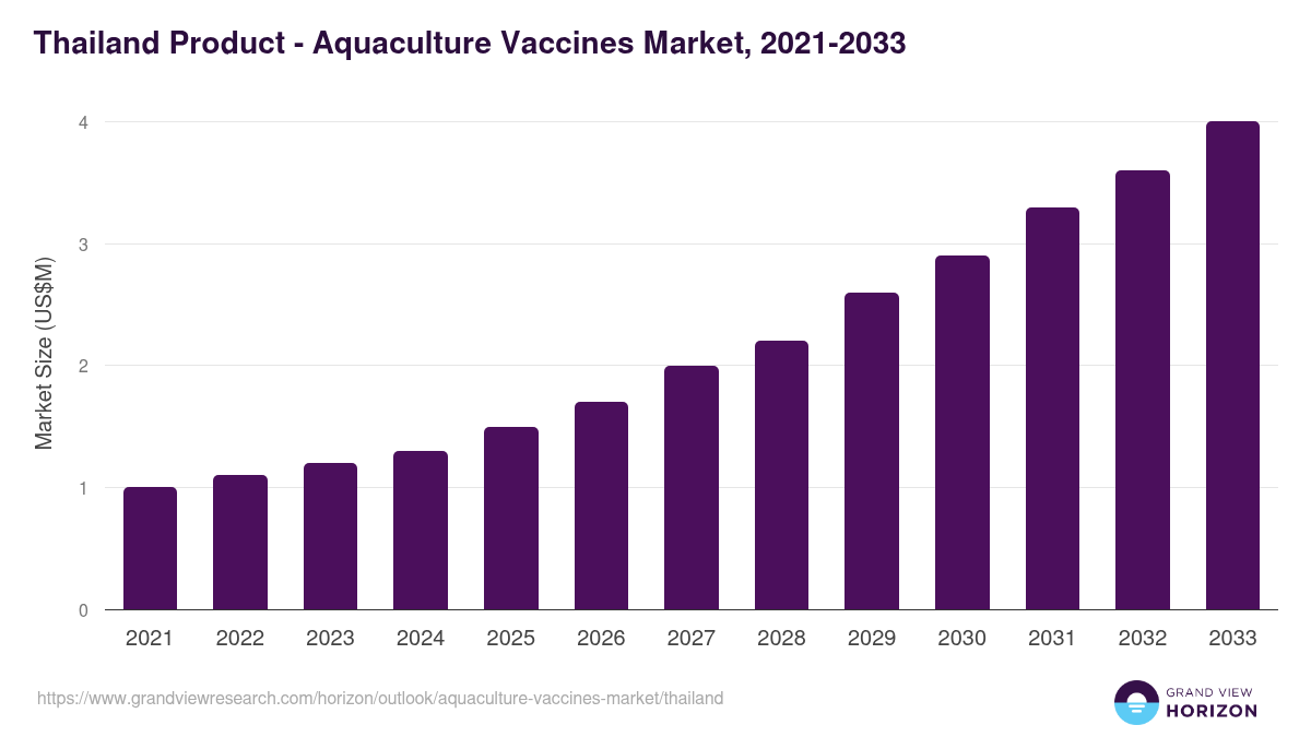 Thailand aquaculture vaccines market, 2021-2033 (US$M)