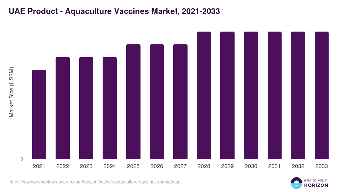 UAE aquaculture vaccines market, 2021-2033 (US$M)