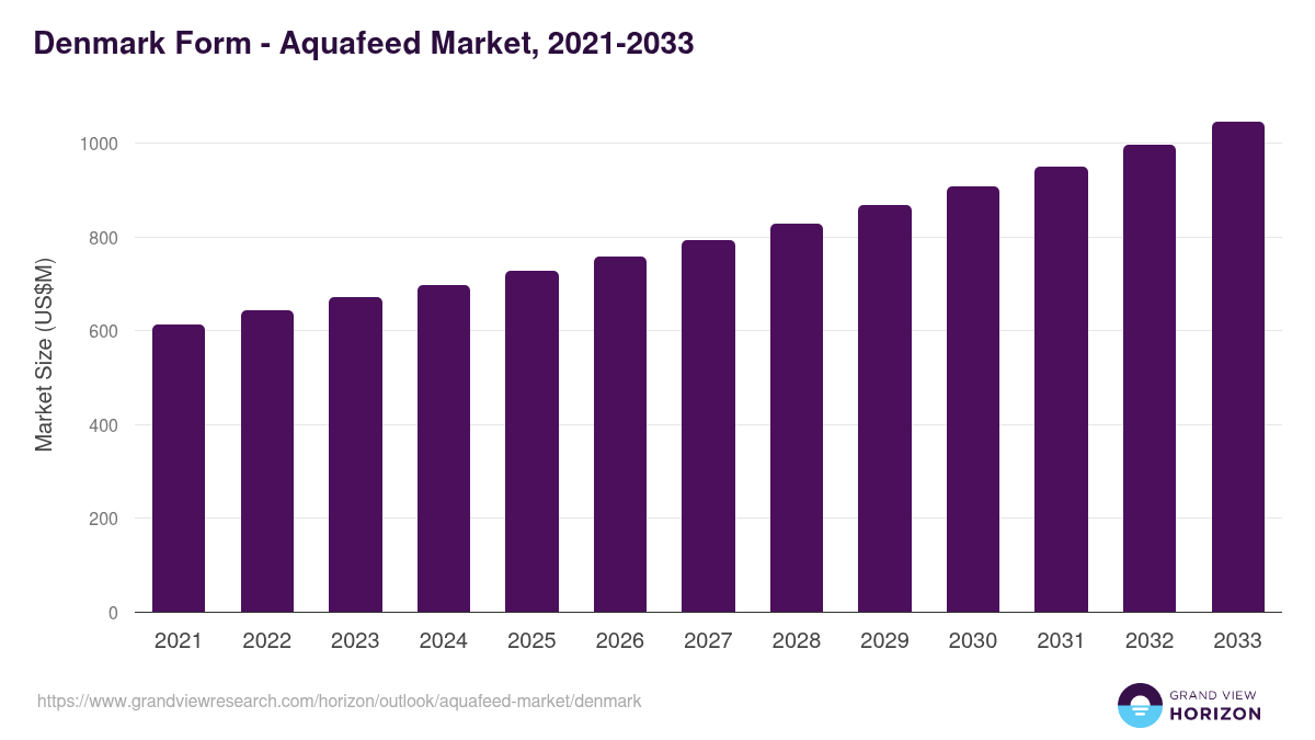 Denmark aquafeed market, 2021-2033 (US$M)