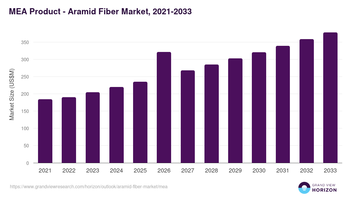 Middle East & Africa aramid fiber market, 2021-2033 (US$M)