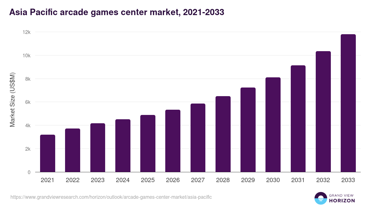 Asia Pacific arcade games center market, 2021-2033 (US$M)