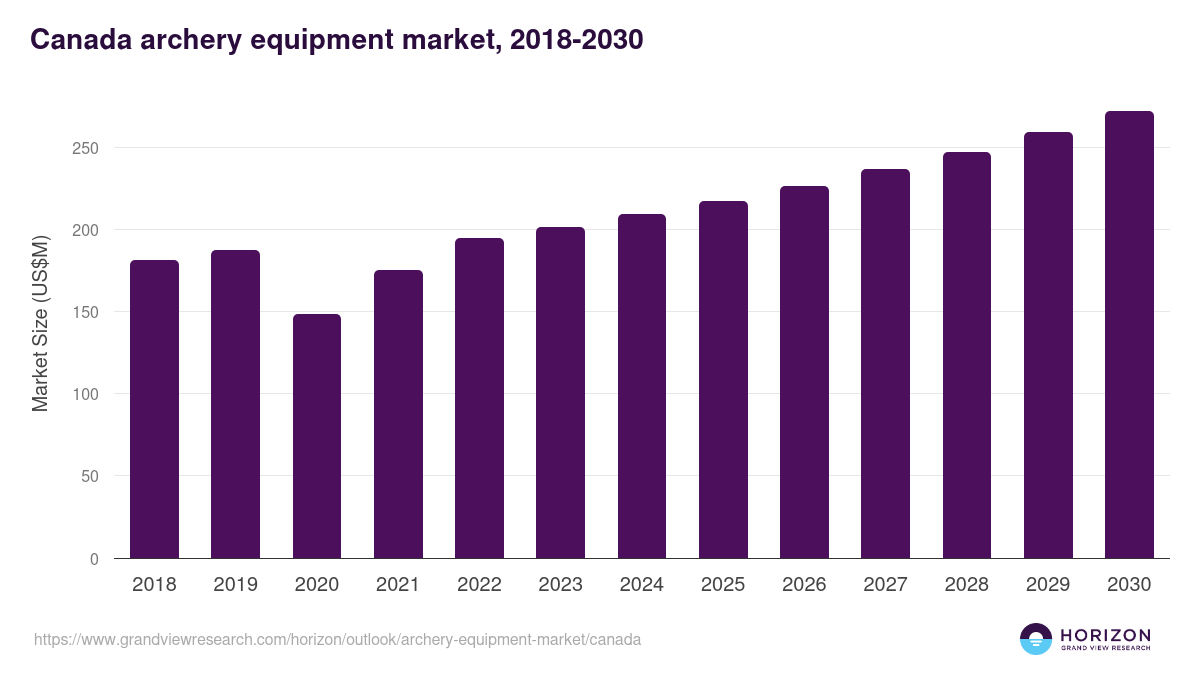 Canada archery equipment market, 2018-2030 (US$M)