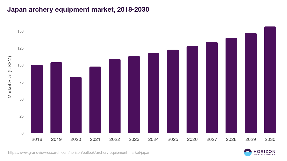 Japan archery equipment market, 2018-2030 (US$M)