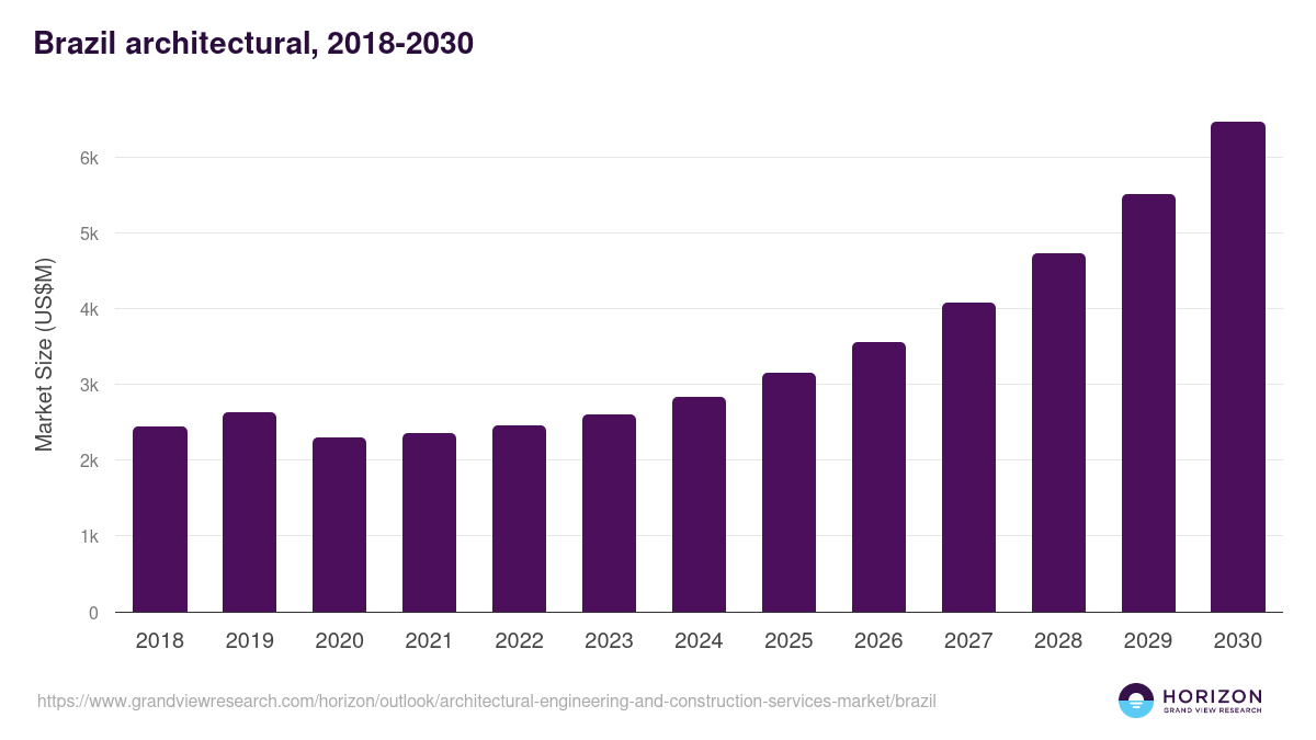 Brazil architectural, engineering, and construction services market, 2018-2030 (US$M)