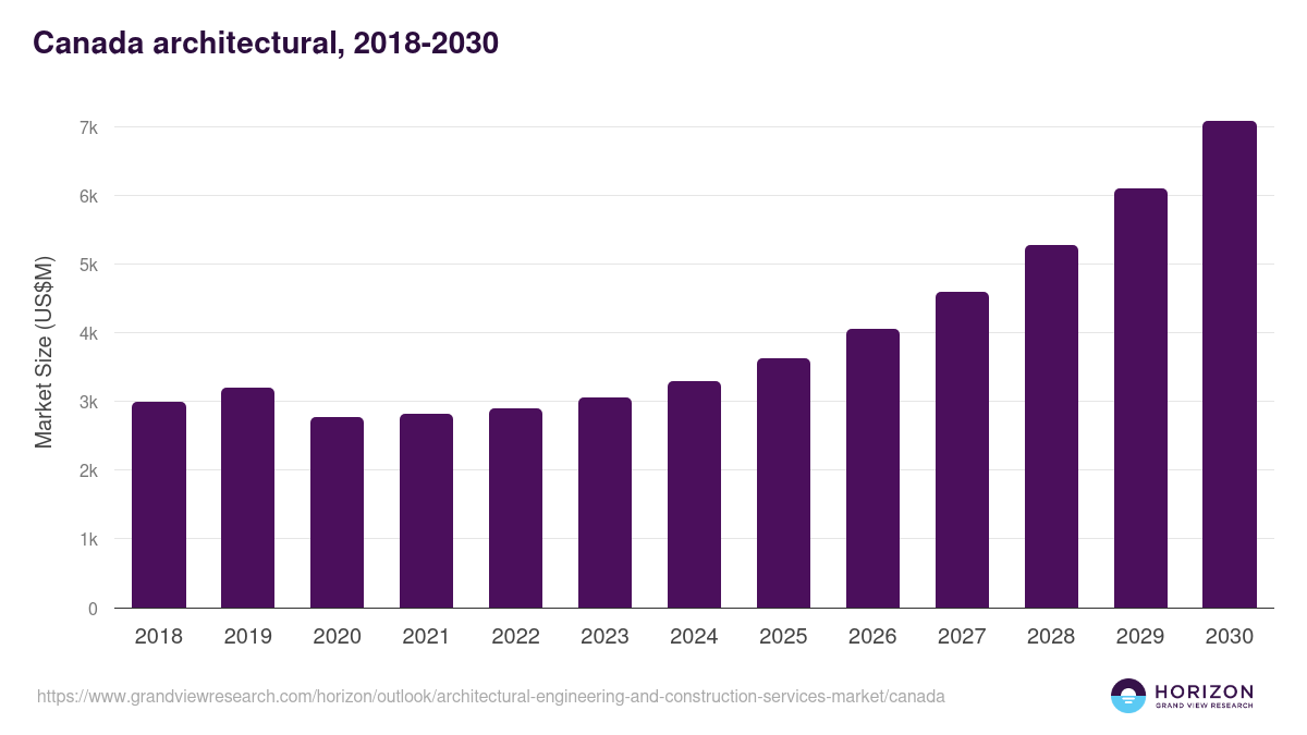 Canada architectural, engineering, and construction services market, 2018-2030 (US$M)