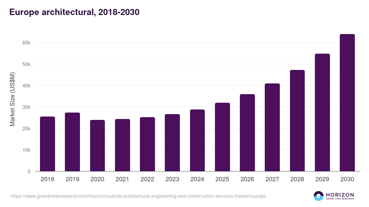 Europe architectural, engineering, and construction services market, 2018-2030 (US$M)