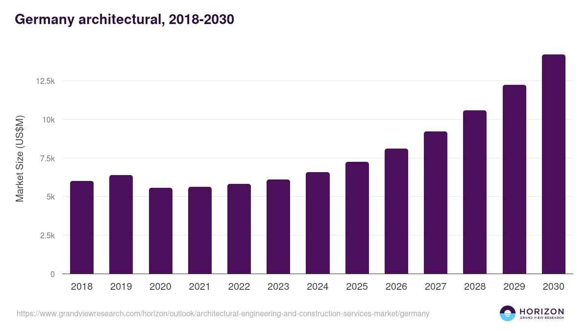 Germany architectural, engineering, and construction services market, 2018-2030 (US$M)