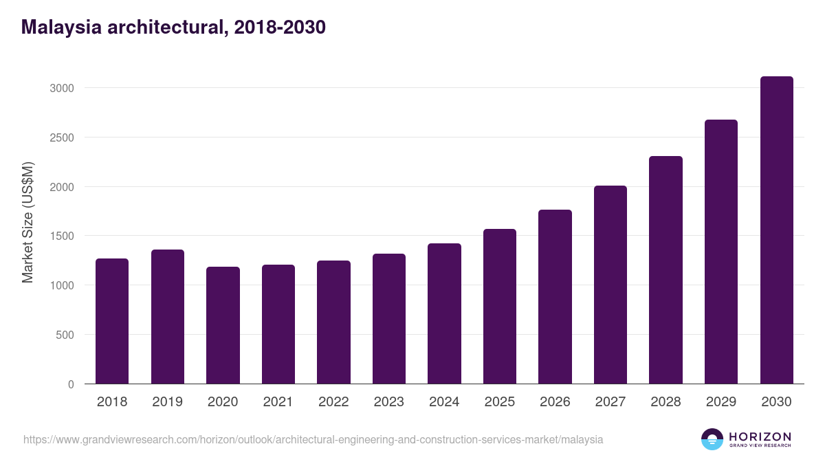 Malaysia architectural, engineering, and construction services market, 2018-2030 (US$M)