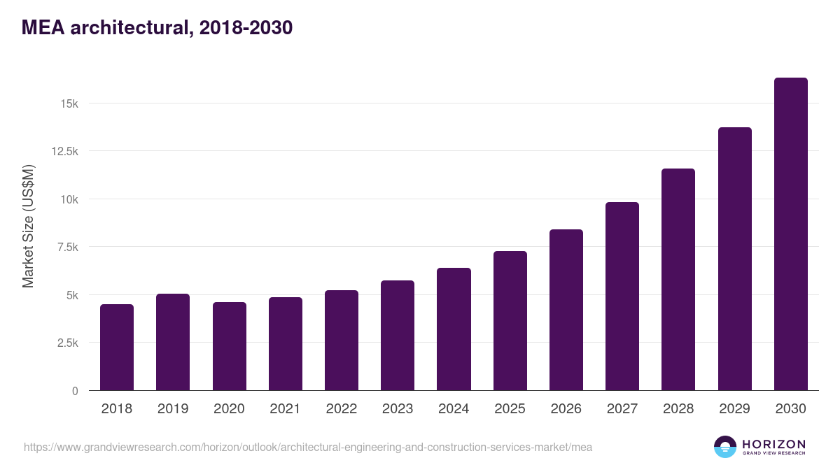 Middle East & Africa architectural, engineering, and construction services market, 2018-2030 (US$M)