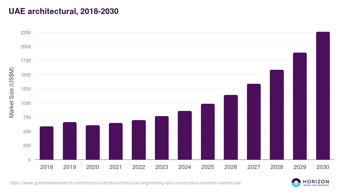 UAE architectural, engineering, and construction services market, 2018-2030 (US$M)