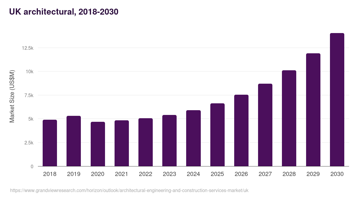 UK architectural, engineering, and construction services market, 2018-2030 (US$M)