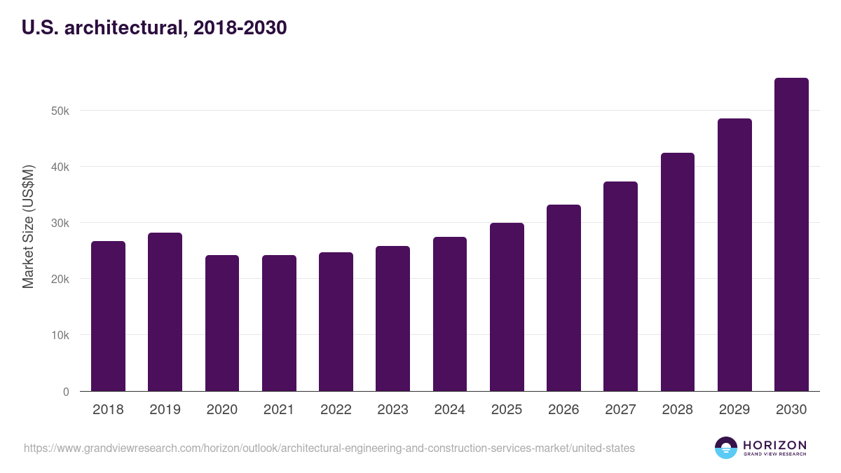 U.S. architectural, engineering, and construction services market, 2018-2030 (US$M)