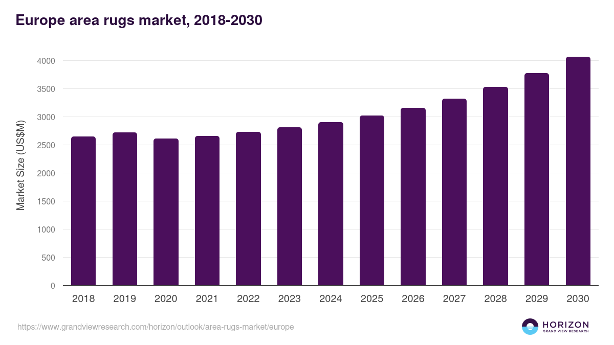 Europe area rugs market, 2018-2030 (US$M)