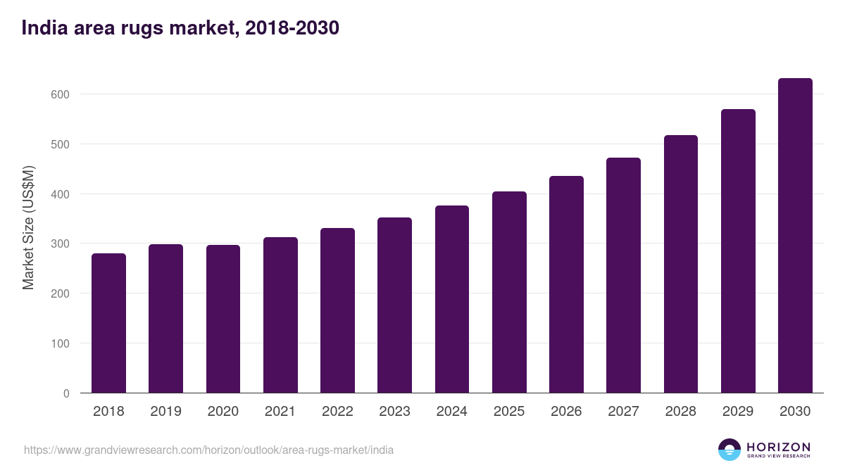 India area rugs market, 2018-2030 (US$M)