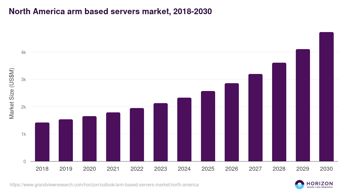 North America arm based servers market, 2018-2030 (US$M)