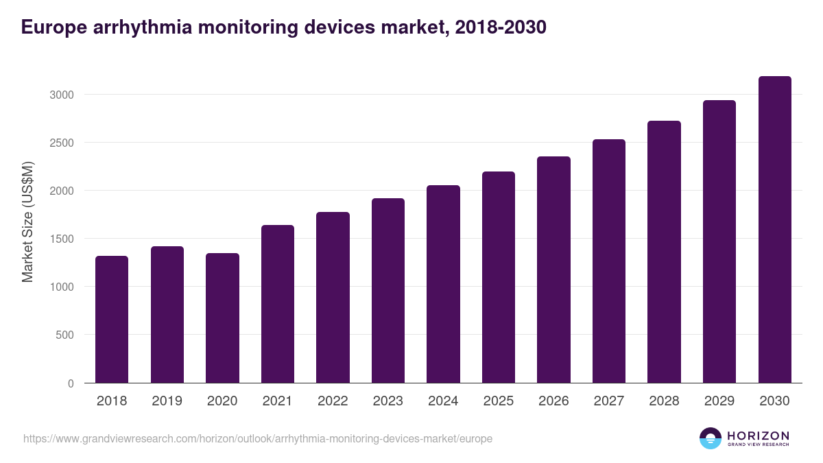 Europe arrhythmia monitoring devices market, 2018-2030 (US$M)