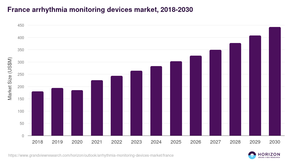 France arrhythmia monitoring devices market, 2018-2030 (US$M)