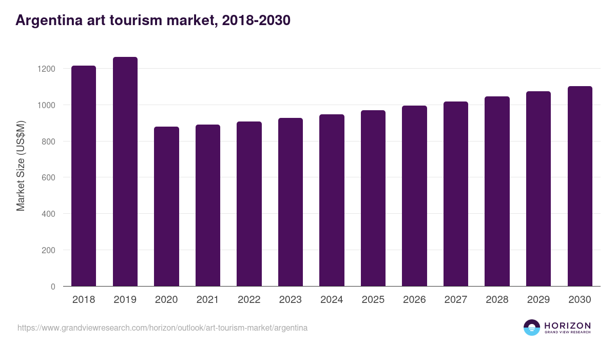 Argentina art tourism market, 2018-2030 (US$M)