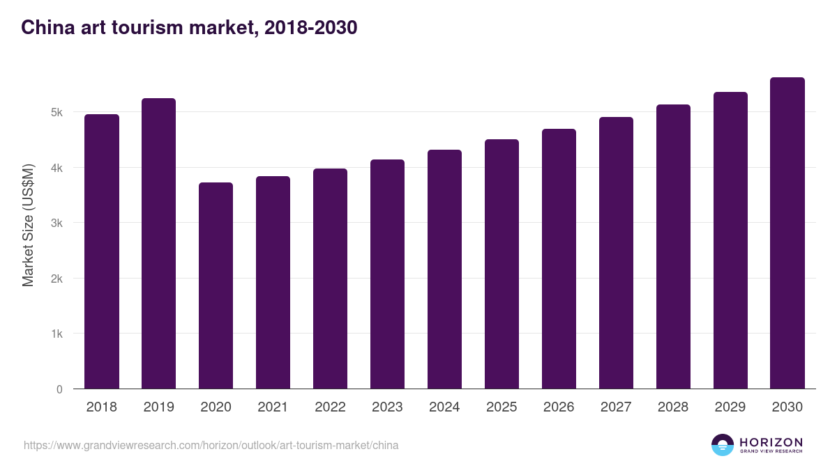China art tourism market, 2018-2030 (US$M)