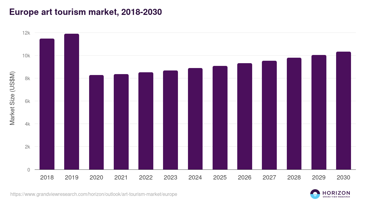 Europe art tourism market, 2018-2030 (US$M)