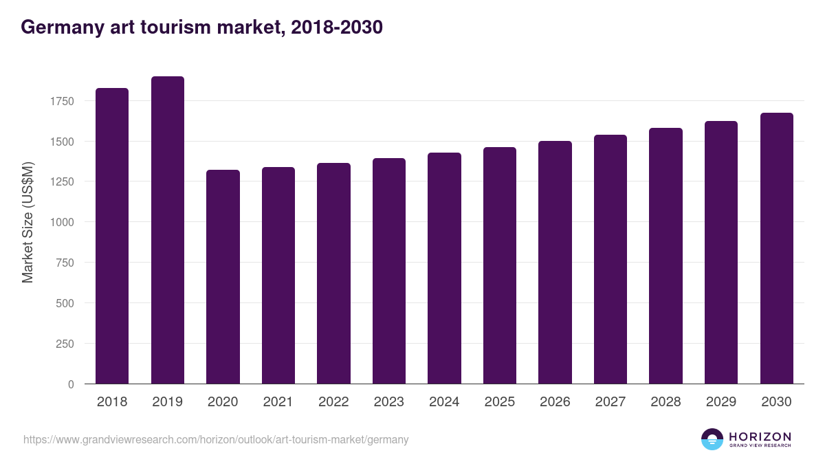 Germany art tourism market, 2018-2030 (US$M)