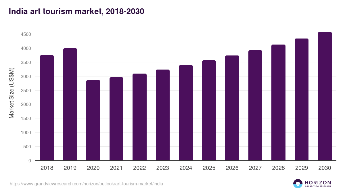 India art tourism market, 2018-2030 (US$M)