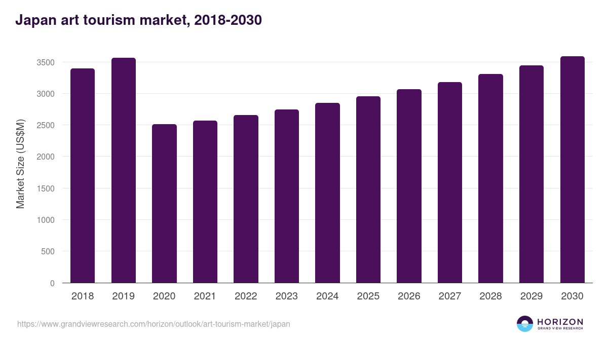 Japan art tourism market, 2018-2030 (US$M)