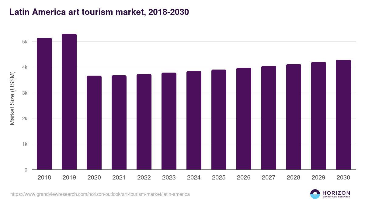 Latin America art tourism market, 2018-2030 (US$M)