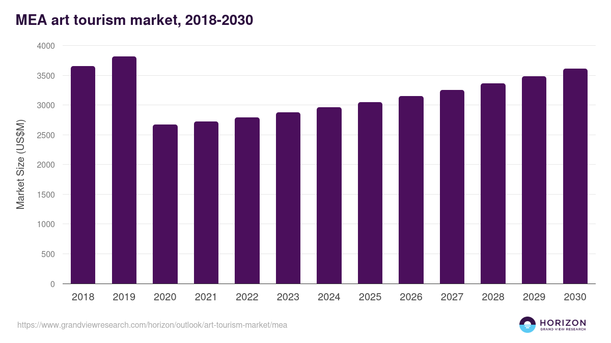 Middle East & Africa art tourism market, 2018-2030 (US$M)