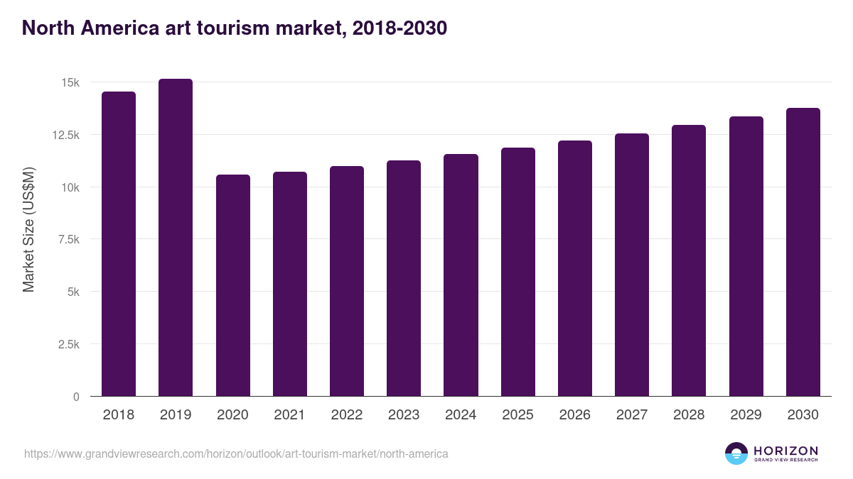 North America art tourism market, 2018-2030 (US$M)