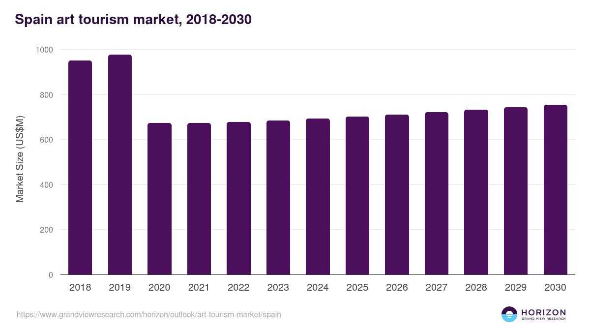 Spain art tourism market, 2018-2030 (US$M)