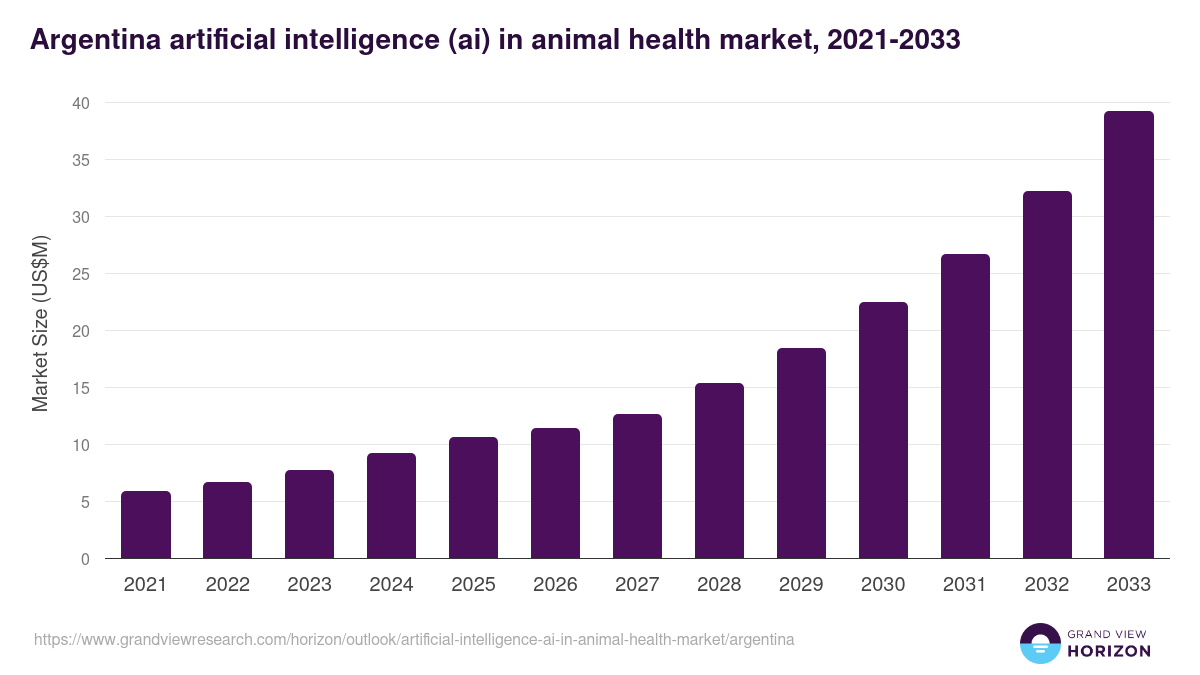 Argentina artificial intelligence (ai) in animal health market, 2021-2033 (US$M)