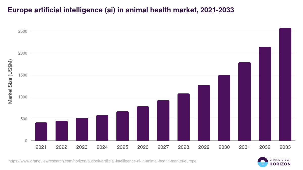 Europe artificial intelligence (ai) in animal health market, 2021-2033 (US$M)