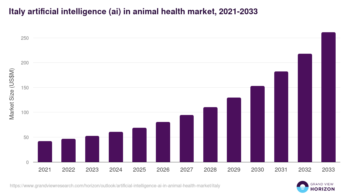 Italy artificial intelligence (ai) in animal health market, 2021-2033 (US$M)
