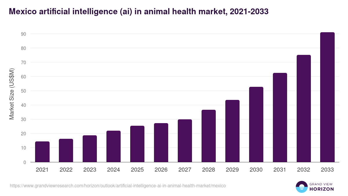 Mexico artificial intelligence (ai) in animal health market, 2021-2033 (US$M)