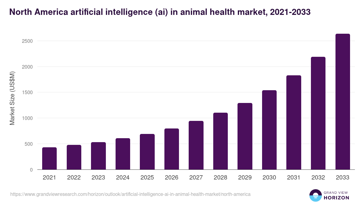 North America artificial intelligence (ai) in animal health market, 2021-2033 (US$M)