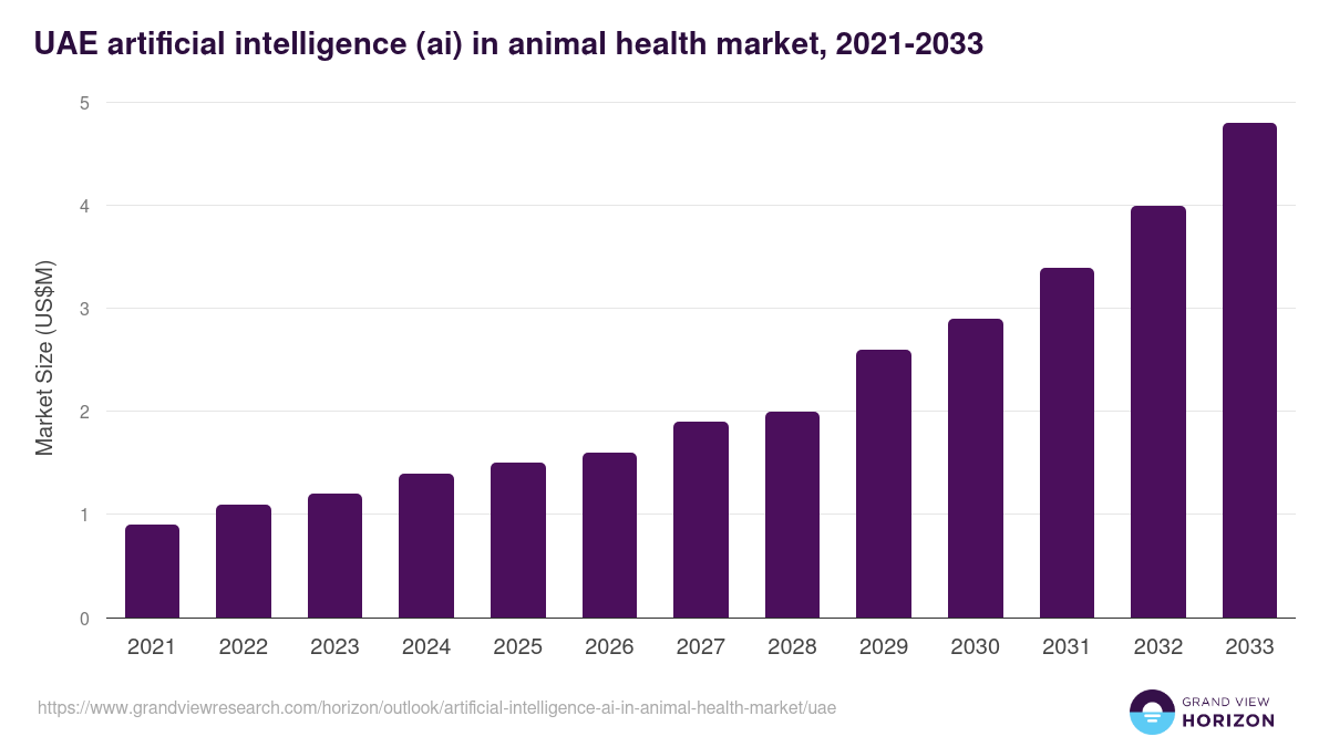 UAE artificial intelligence (ai) in animal health market, 2021-2033 (US$M)