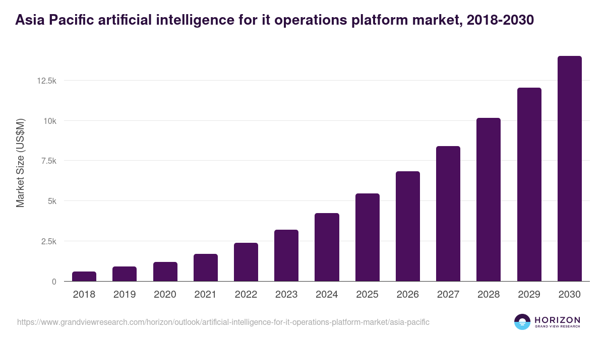 Asia Pacific artificial intelligence for it operations platform market, 2018-2030 (US$M)