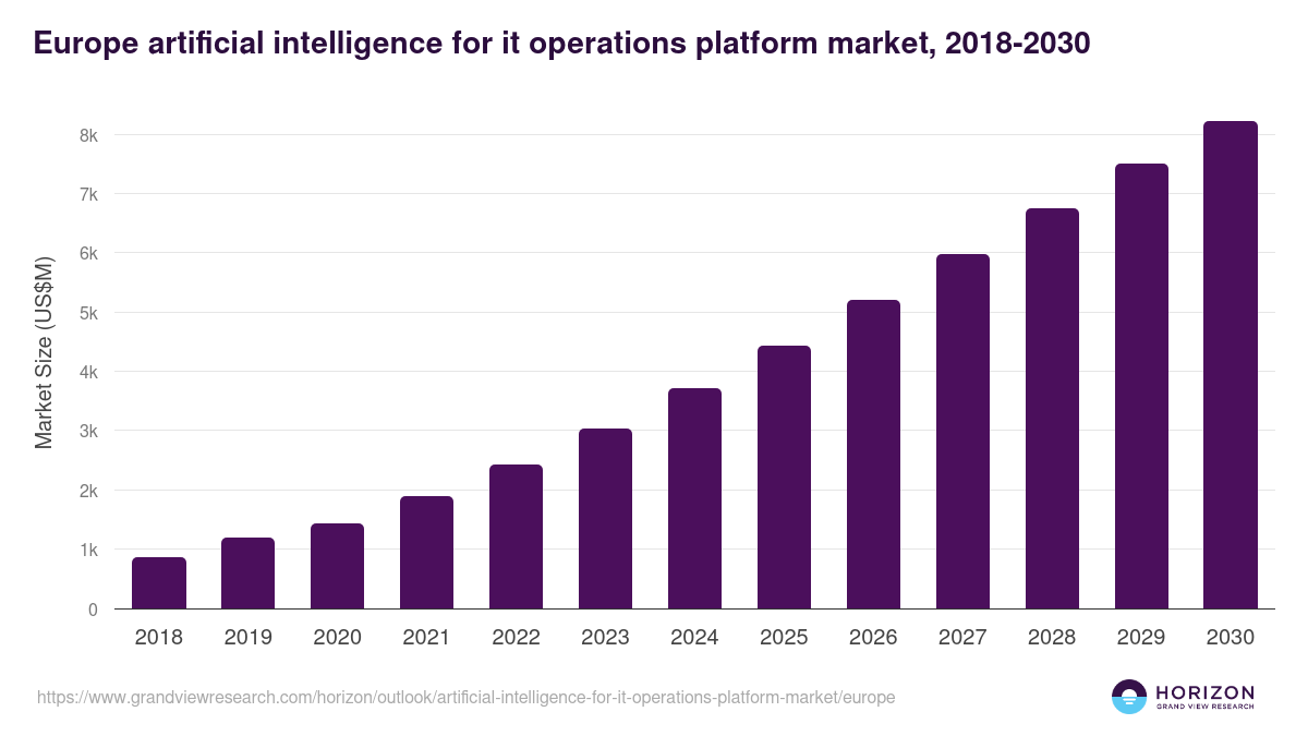 Europe artificial intelligence for it operations platform market, 2018-2030 (US$M)
