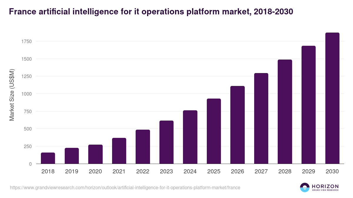 France artificial intelligence for it operations platform market, 2018-2030 (US$M)
